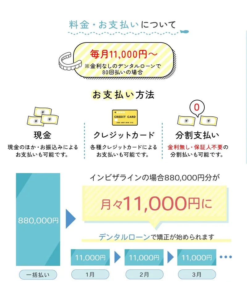 料金・お支払いについて お支払い方法・デンタルローンのご案内